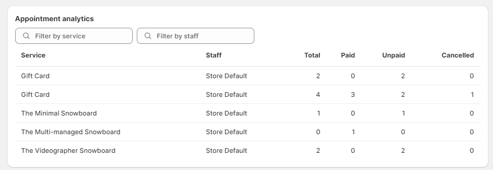 Dashboard overview - Meety